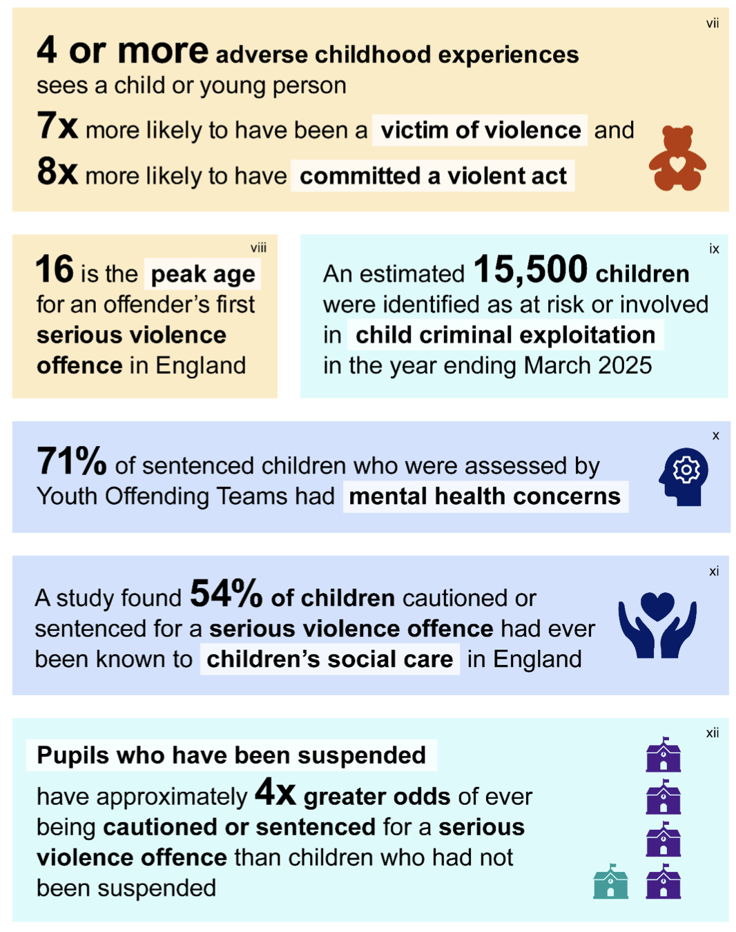 Infographic displaying youth violence statistics in England. Key data includes: 4+ ACEs increase violence risk by 7-8x; peak age for first serious offence is 16; 71% of sentenced youth have mental health concerns; and suspended pupils are 4x more likely to be cautioned or sentenced.