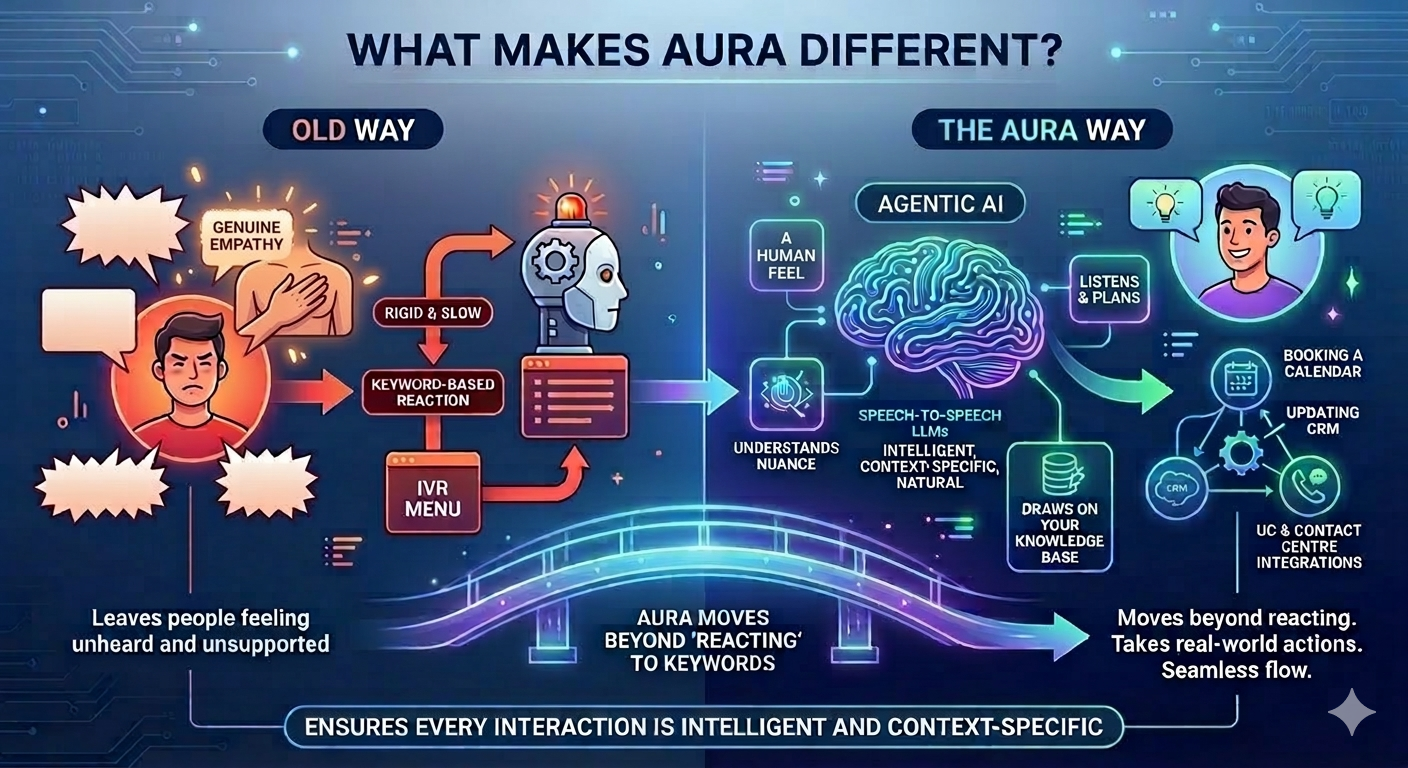 An infographic titled 'What Makes Aura Different?' comparing the 'Old Way' of rigid, frustrating IVR systems with 'The Aura Way.' The Aura side features Agentic AI, Speech-to-Speech LLMs, and integrations like CRM updating and calendar booking, showing a transition from a frustrated customer to a happy one.