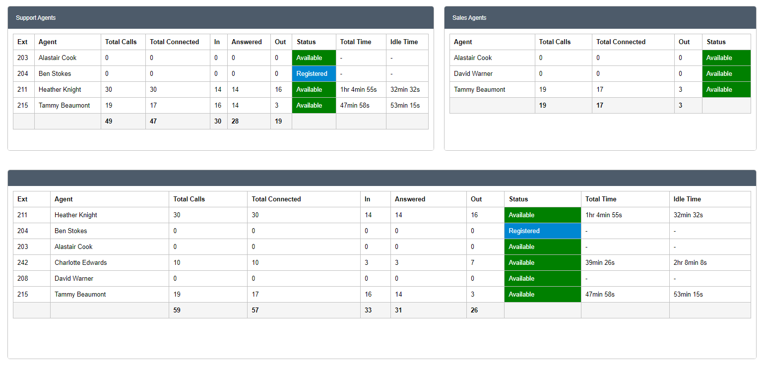 screenshot of a wildix-softTrain Cloud dynamic wallboard example