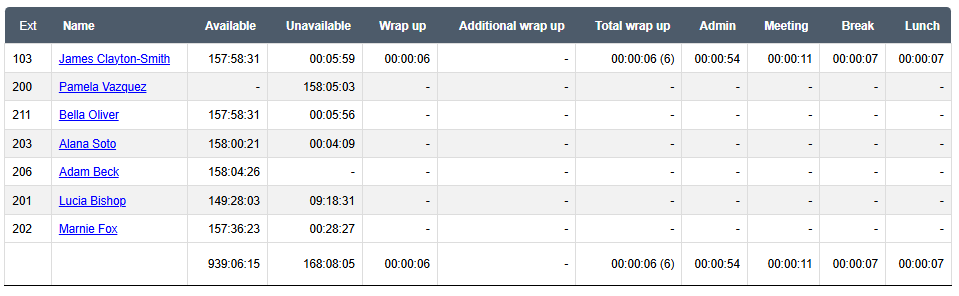 Advanced Analytics_SoftTrain Cloud and Wildix-analytics platform customisable datatables screenshot