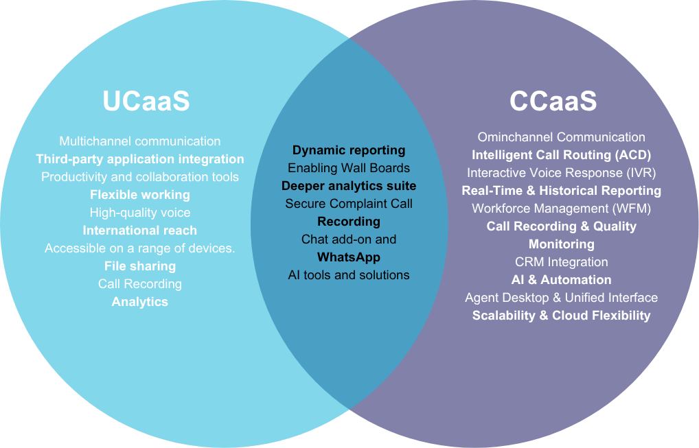 venn diagram of the UCaas vs CCaas