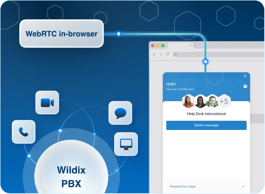 A diagram showing how the Kite widget connects a website visitor via WebRTC in-browser technology to the Wildix PBX, enabling voice, video, chat, and screen sharing through a single embedded widget.