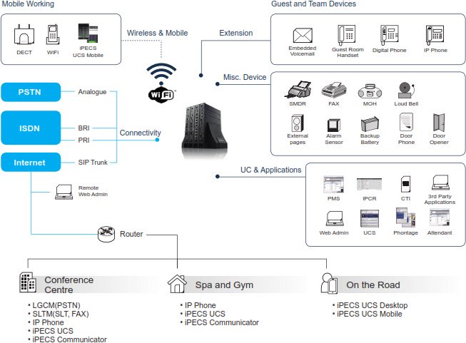 Hotel phone system set up