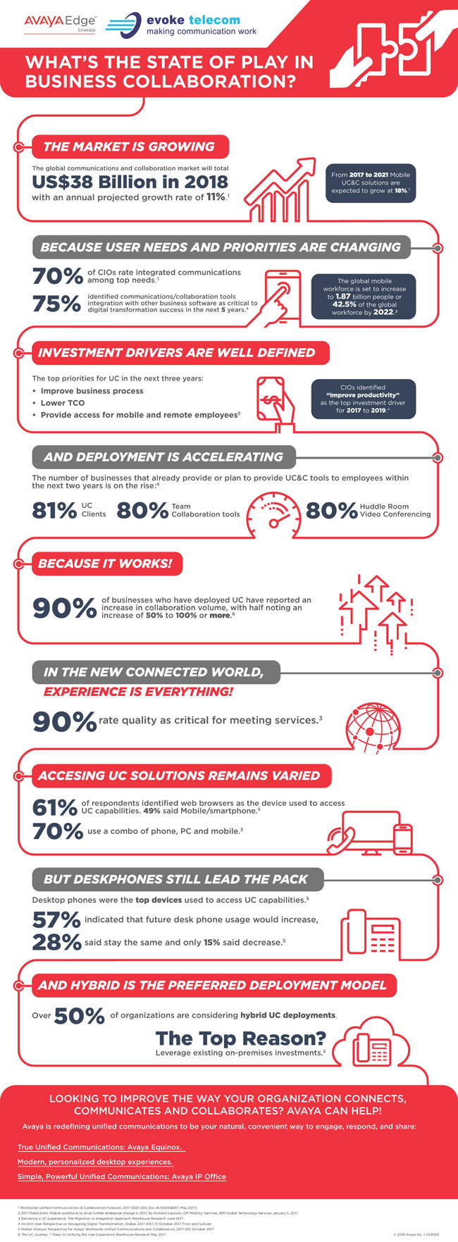 Unified communications infographic