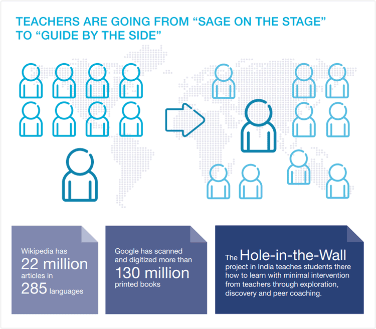 Infographic on digital learning