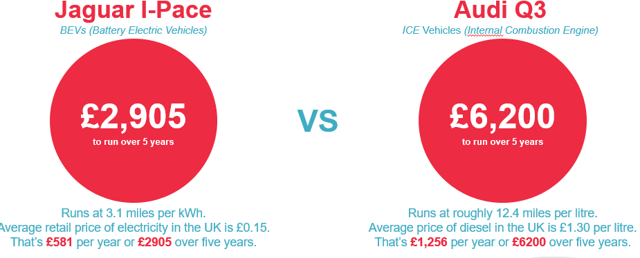 EV facts comparing a Jaguar I-Pace and Audi Q3 electric cars