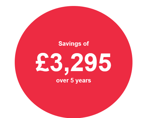 Savings of £3295 over 5 years