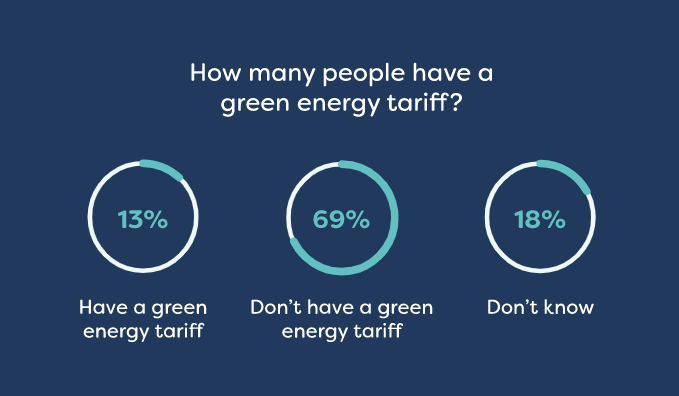 How many people have a green energy tariff