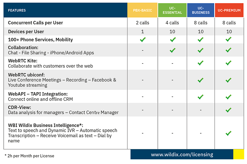 wildix unified communications licensing profiles