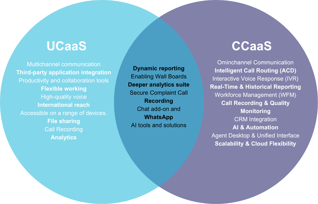 venn diagram of the UCaas vs CCaas